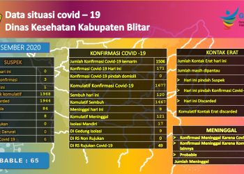 Dua Hari, Kabupaten Blitar Penyumbang Kasus Tertinggi Jatim