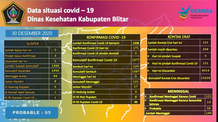 Dua Hari, Kabupaten Blitar Penyumbang Kasus Tertinggi Jatim