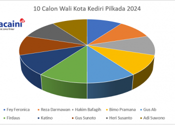10 Kandidat Calon Wali Kota Kediri Pilkada 2024