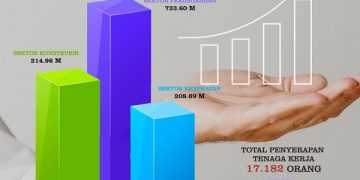 Grafik realisasi investasi Kota Kediri semester 1 tahun 2022. Foto: Ist