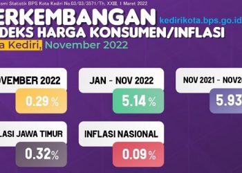 Perkembangan Indeks Harga Konsumen/Inflasi Kota Kediri bulan November 2022. Foto: Ist