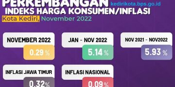 Perkembangan Indeks Harga Konsumen/Inflasi Kota Kediri bulan November 2022. Foto: Ist