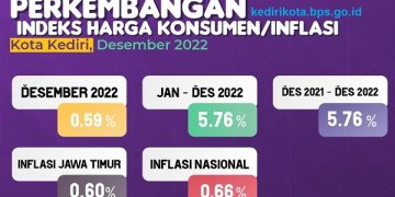 Perkembangan Indeks Harga Konsumen (IHK) Kota Kediri Desember 2022. Foto: Ist