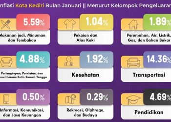 Mengawali Tahun 2023, Inflasi Kota Kediri Terpantau Stabil
