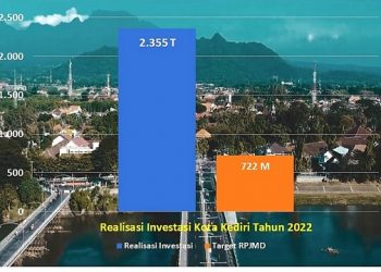 Grafik Realisasi Investasi Kota Kediri tahun 2022. Foto: Ist
