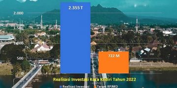 Grafik Realisasi Investasi Kota Kediri tahun 2022. Foto: Ist