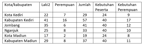 Pendaftar Calon Anggota Bawaslu Kabupaten Kediri Paling Banyak - Bacaini.id