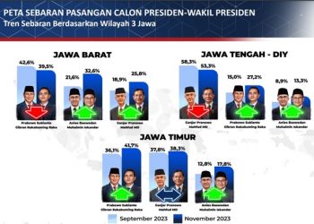 Prabowo dan Ganjar Bersaing Ketat di Jawa Timur