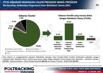 Prabowo Dominasi Pemilih Jatim, Kediri – Blitar Masih ‘Merah’