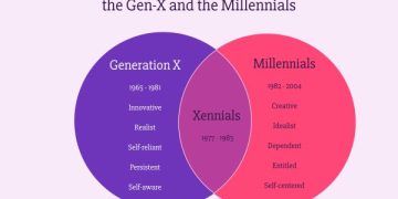 Apa itu Generasi Xennial yang Dianggap Saksi Perkembangan Tekhnologi?. (foto/ist)