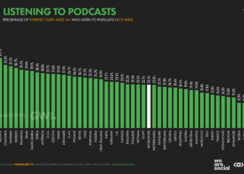 Penggemar Podcast di Indonesia Terbesar di Dunia Versi We Are Social