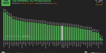 Penggemar Podcast di Indonesia Terbesar di Dunia Versi We Are Social (foto/ist)