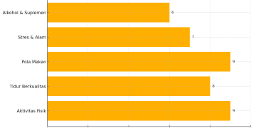 Lima Pilar Gaya Hidup Panjang Umur
