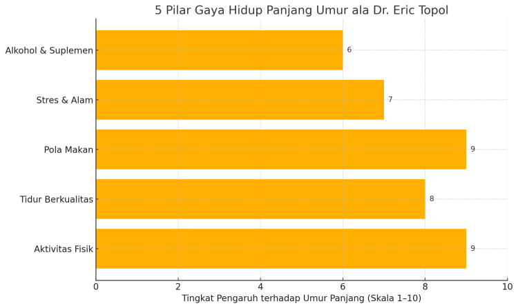 Lima Pilar Gaya Hidup Panjang Umur