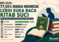 Infografik data BPS 2025 tentang jenis bacaan paling populer masyarakat Indonesia yang menunjukkan kitab suci berada di posisi pertama