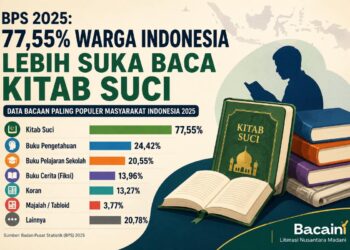 Infografik data BPS 2025 tentang jenis bacaan paling populer masyarakat Indonesia yang menunjukkan kitab suci berada di posisi pertama