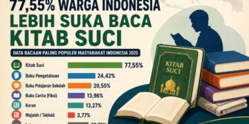 Infografik data BPS 2025 tentang jenis bacaan paling populer masyarakat Indonesia yang menunjukkan kitab suci berada di posisi pertama