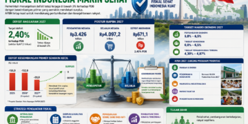 Infografis pertumbuhan fiskal 2027. Foto: Bacaini by AI