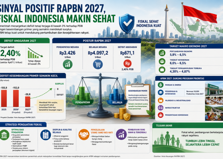 Infografis pertumbuhan fiskal 2027. Foto: Bacaini by AI